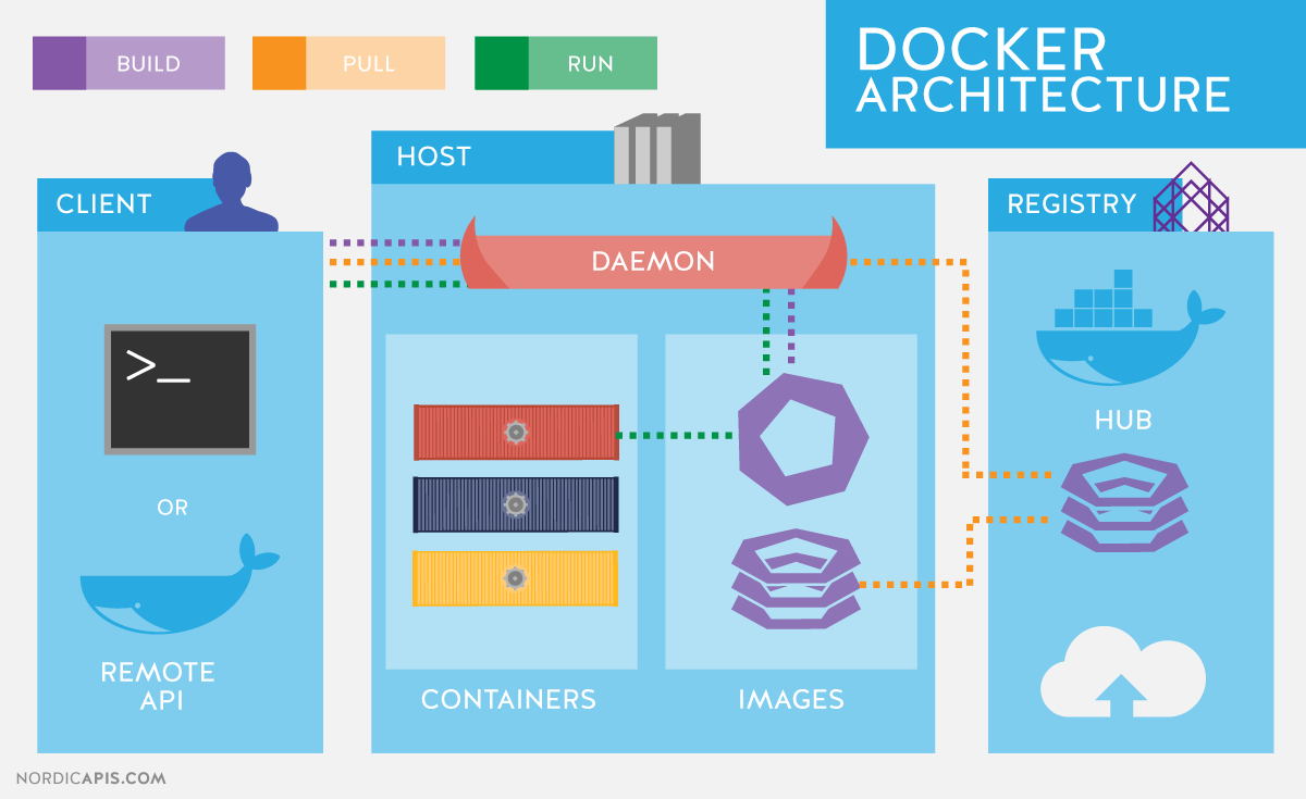 Docker容器中如何备份、恢复、迁移、导入、导出