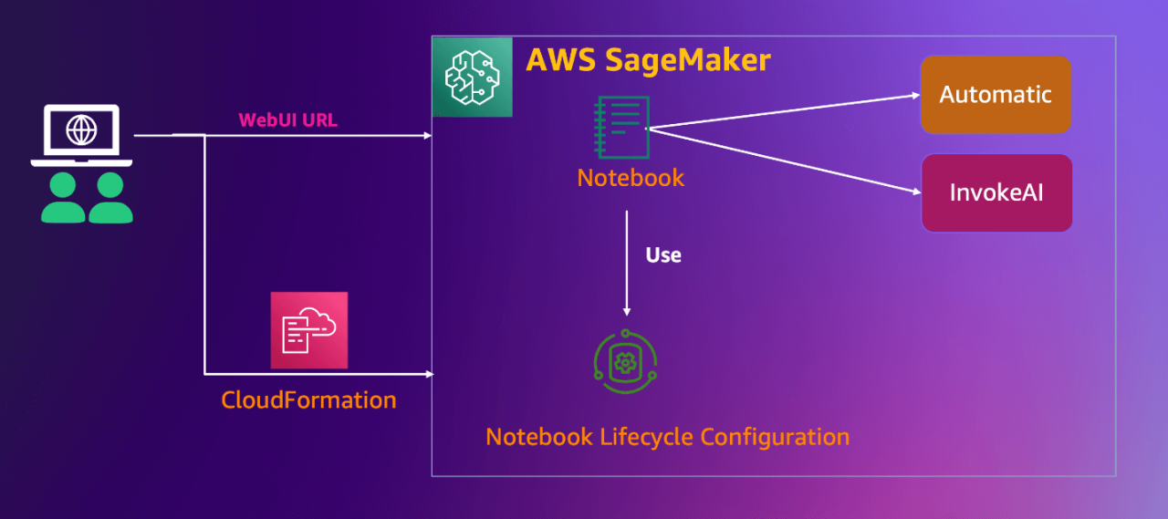 生花妙笔信手来 – 基于 SageMaker Notebook 快速搭建托管的 Stable Diffusion – AI 作画可视化环境